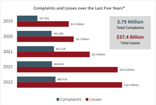 FBI IC3가 집계한 미국 사이버범죄 신고 건수 및 손실 액수. 보고서 발췌